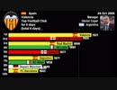 【サッカー】1950年代からの欧州ランキングトップ10クラブのランキング推移