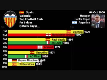 【サッカー】1950年代からの欧州ランキングトップ10クラブのランキング推移
