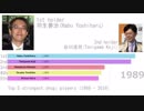 将棋プロ棋士レーティングランキング1989～2019年