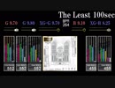 【GITADORA】The Least 100sec【CLASSIC】
