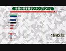 世界の軍事費ランキングTop10推移(1950~2017年)