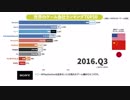 ゲーム会社ランキング世界TOP10( 2012-2018年)