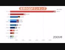 世界のGDPランキングTOP10(1960-2017年)