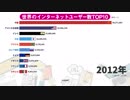 世界のインターネットユーザー数TOP10ランキング（1991-2015年）