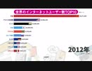 世界のインターネットユーザー数TOP10ランキング（1991-2015年）