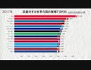 世界の高齢化している国TOP20ランキング推移 1960-2017年