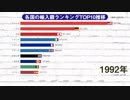 世界各国の輸入額ランキングTOP10ランキング推移
