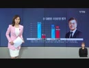 文大統領の支持率51.7％...不支持率は44.6％で中道層離脱