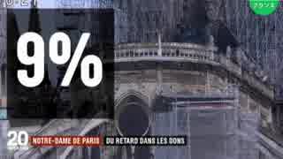 ノートルダム修復にと寄付を申し出た8億5千万Euroの9%しか集まらずw