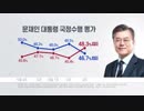 文大統領の国政遂行評価は否定48.3％vs肯定46.7％でした。