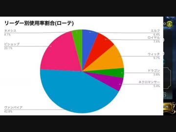 【シャドバ新弾】は？ローテドラゴンの使用率は●●％らしい…だけど僕はドラゴンでグラマスになる。【シャドウバース / Shadowverse】