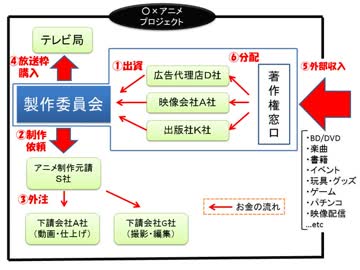 榊正宗氏「アニメ業界が潰れないためのアイディアをください」→一般視聴者からアイディア殺到、業界の問題が浮き彫りに　#IP・クリエイター軽視問題