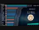 累計収益ランキング（FOCUS：湊あくあ）