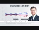 文大統領への支持は前週より2.2%落ち49.9%不支持は1.8%増え45.5%