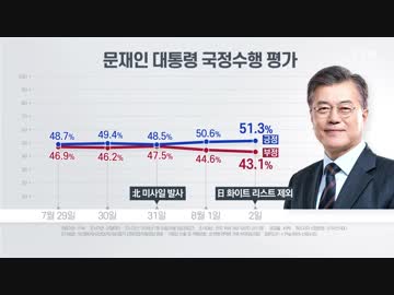 文大統領への支持は前週より2.2%落ち49.9%不支持は1.8%増え45.5%