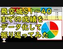 【FEH_404】 第1～40回までの飛空城の成績をデータ化して振り返ってみた！　（ 今シーズンの防衛も公開！ ）　【 ファイアーエムブレムヒーローズ 】
