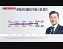 韓国世論調査ムンムン支持率40％半ばに下落...GSOMIA終了過半数が賛成