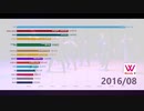 KPOP GAON総売上棒グラフ推移TOP15 (男女グループ全部含め、2019年5月分まで)