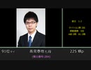 [独自指標]将棋プロ棋士歴代ランキングTOP100