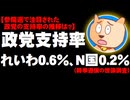 【政党支持率】れいわ新選組0.6%、NHKから国民を守る党0.2% - 参院選で注目された政党の支持率の推移は？