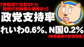 【政党支持率】れいわ新選組0.6%、NHKから国民を守る党0.2% - 参院選で注目された政党の支持率の推移は？