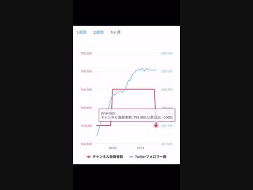 ついに登録者が減り始める電脳少女シロ