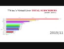 【あにハニV】チャンネル登録者数の推移(2018/09-2019/11)【774inc.】