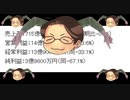 【けものフレンズIP炎上事件】テレビ東京HD 2020年3月期第2四半期決算