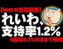 NHKの世論調査でれいわ新選組が支持率１％超え、N国は0.2％で明暗