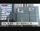 第3四半期の10大グループの営業利益75％減...現代車だけ増加 YTN