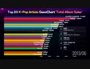 トップ20 K-POPアーティスト（GaonChart アルバムの累積販売量2011-2019）