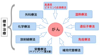 癌の治療のポジネガ