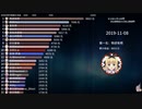 【VTuber/VUP】Bilibiliスパチャ収益ランキング（2019年11月）