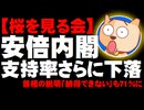 【桜を見る会】安倍内閣支持率さらに下落、首相の説明「納得できない」も71%に - 支持、不支持の差も縮まる