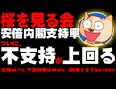 【桜を見る会】安倍内閣支持率、ついに不支持が上回る - 「説明十分でない」も８３％に