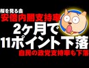 【桜を見る会】安倍内閣支持率が２ヶ月で１１ポイントも下落 - 自民支持率も下落で解散に影響も