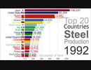 世界鋼鉄生産量TOP20推移(1816～2018)