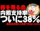 【桜を見る会】安倍内閣支持率38％ - ついに3割台に突入、自民支持層も「首相説明に納得できない」66％