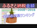【ふるさと納税】どの都道府県の返礼品が人気なの？ふるさと納税額ランキング（2008～2018年）