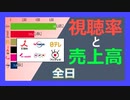 【テレビ局】視聴率が下がると売上も下がる？全日視聴率（0～24時）と売上の関係　～ランキング～