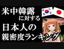 「中国も韓国よりまし」という結果に納得...