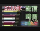 2019年にじさんじ配信時間ランキング