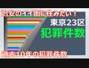 【犯罪】過去10年間の東京都の犯罪件数（2010～2019）