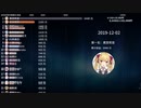 【VTuber/VUP】Bilibiliスパチャ収益ランキング（2019年12月）
