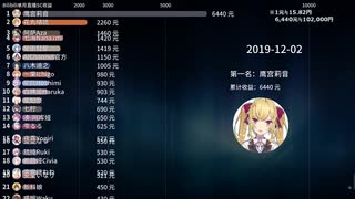 【VTuber/VUP】Bilibiliスパチャ収益ランキング（2019年12月）