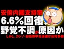 【安倍内閣支持率】6.6ポイント回復、野党合流不調原因か - しかし、カジノ・中東派遣は反対多数
