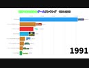 世界で最も売れたゲーム1991-2019