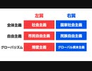 左翼と右翼の国家観の違い－国家観6分類、リベラルとは何か、保守とは何か【ゆっくり解説 イズムと構造#1-2 吉岡悠】