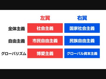 左翼と右翼の国家観の違い イズムと構造 1 2 ニコニコ動画