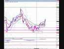 2019年　4月15日　ユーロドルのチャート分析